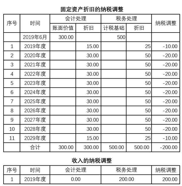 納稅籌劃方法有哪些(作為一家高新技術(shù)企業(yè)，可進(jìn)行哪些稅收籌劃？)