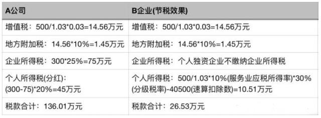 稅務籌劃案例(建筑行業(yè)稅務籌劃案例經典分享)(圖5)