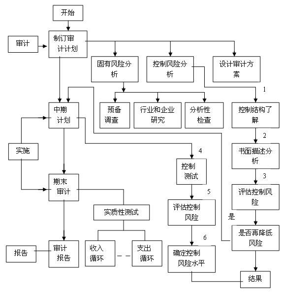 財(cái)務(wù)內(nèi)審的內(nèi)容有哪些(目前行政事業(yè)單位內(nèi)部控制中存在哪些問題)