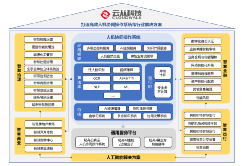 三年虧損超過20億，云從科技上市自救還是陰謀？