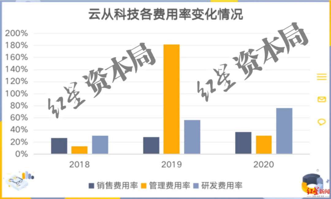 三年虧損超過20億，云從科技上市自救還是陰謀？
