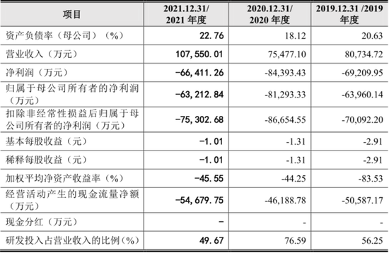 三年虧損超過20億，云從科技上市自救還是陰謀？