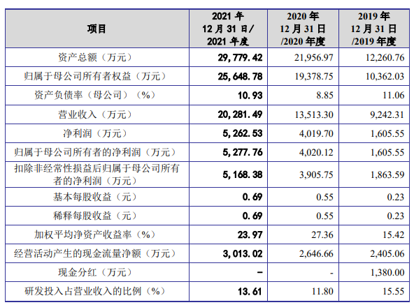 3D打印激光控制系統企業(yè)金橙子IPO過會，將于科創(chuàng)板上市
