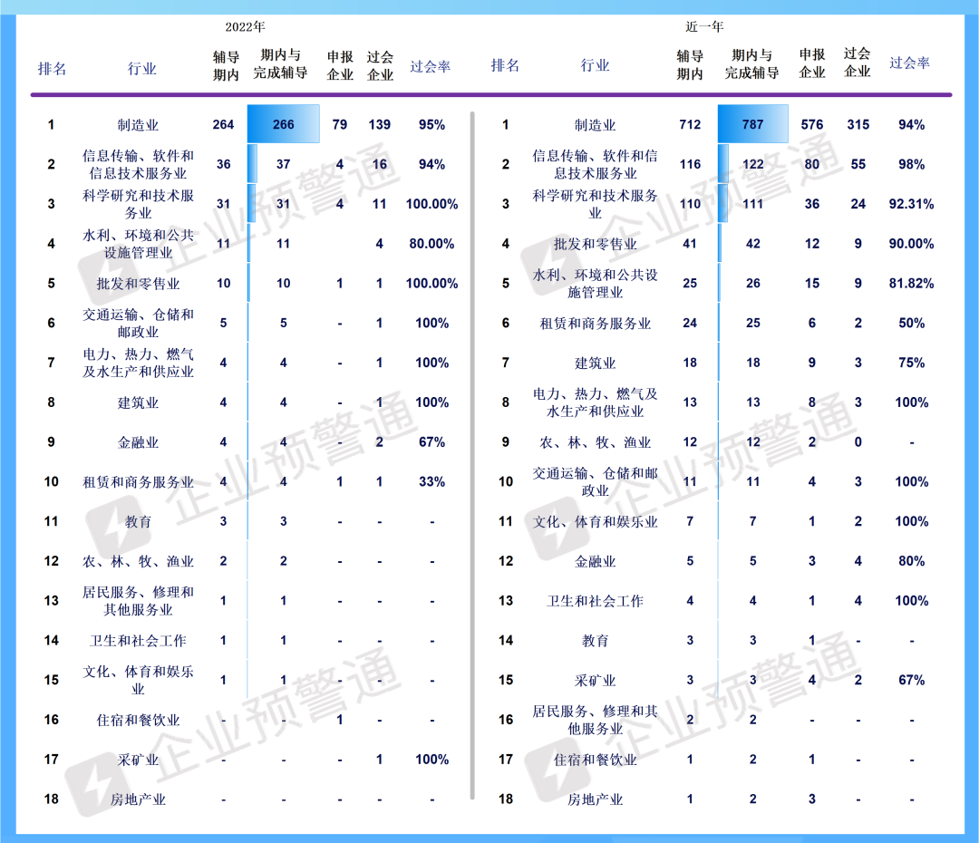 21-22年企業(yè)上市輔導(dǎo)地區(qū)及行業(yè)分類(lèi)匯總
