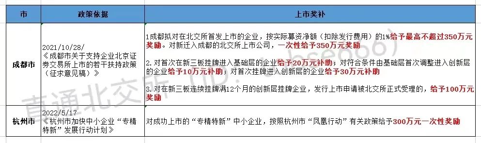 最高獎補(bǔ)800萬!各地重金扶持"專精特新"企業(yè)掛牌、上市