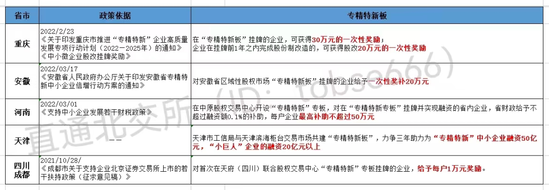 最高獎補(bǔ)800萬!各地重金扶持"專精特新"企業(yè)掛牌、上市