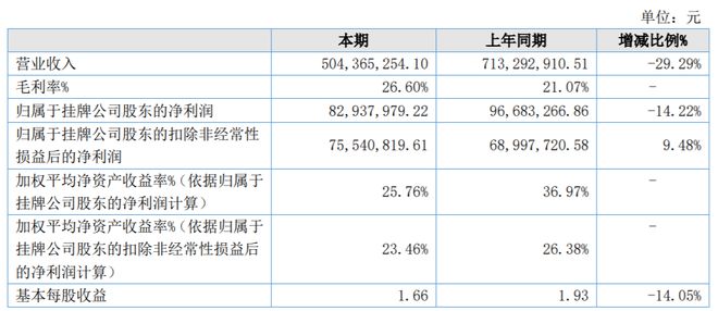 漢堯環(huán)保擬赴北交所上市，已提交輔導(dǎo)備案申請