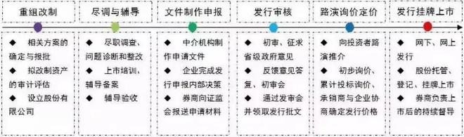 1萬字詳解！IPO上市常見流程22問