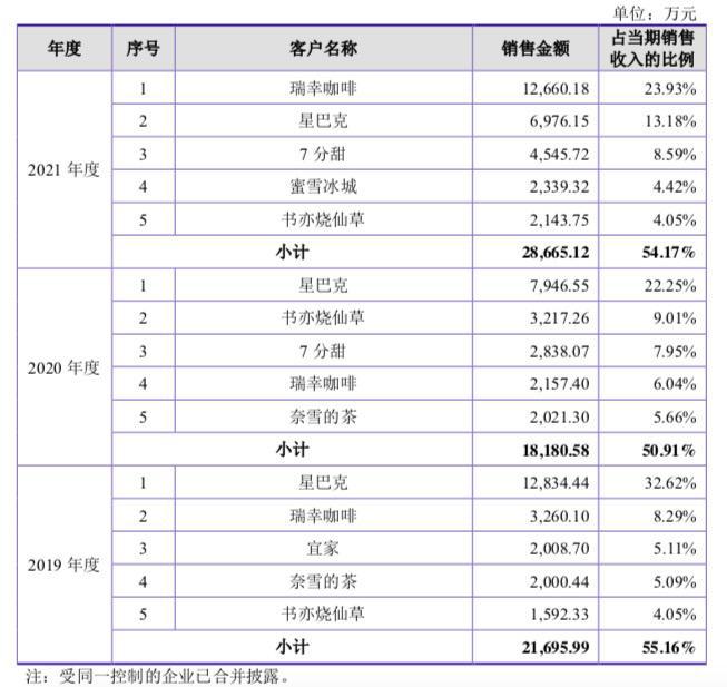背靠奶茶咖啡飲品行業(yè)，德馨食品改制重組擬上市
