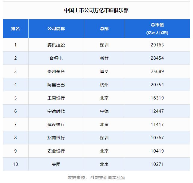 中國上市公司500強也重新洗牌,萬億上市公司都在哪？