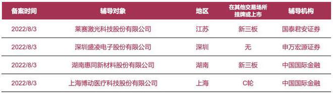 企業(yè)上市預(yù)知：萊賽激光、盛凌電子等4家公司啟動(dòng)A股IPO輔導(dǎo)