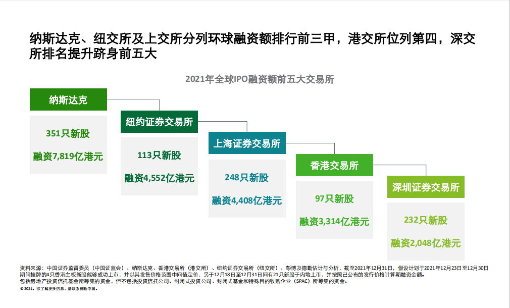 
德勤：內(nèi)地和香港新股市場將于2022年表現(xiàn)持續(xù)強(qiáng)勁、澎湃有活力
(圖1)
