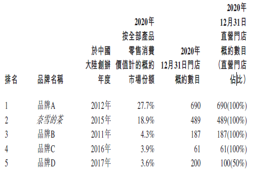 
奈雪的茶，通過港交所聆訊，即將香港IPO上市
(圖2)