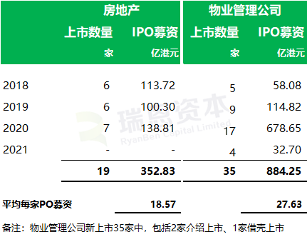 
在港交所遞表的內地「房地產/物業(yè)管理公司」跟蹤：目前28家，1家已通過聆訊
