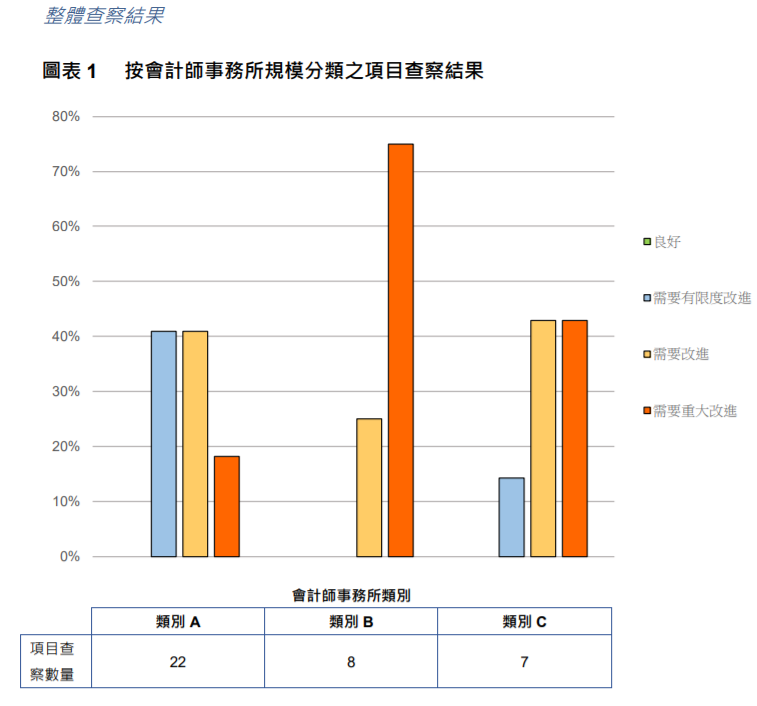 
關于香港上市公司的審計工作，需重大改進
(圖4)