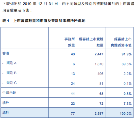 
關于香港上市公司的審計工作，需重大改進
(圖3)