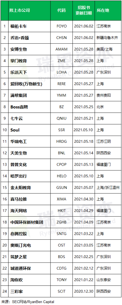 
中國(guó)企業(yè)赴美國(guó)IPO上市(前五個(gè)月)：上市28家，未來(lái)熱潮可能趨緩
(圖2)