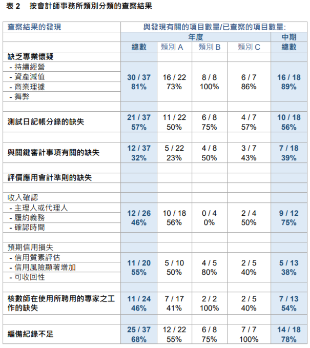 
關于香港上市公司的審計工作，需重大改進
(圖6)