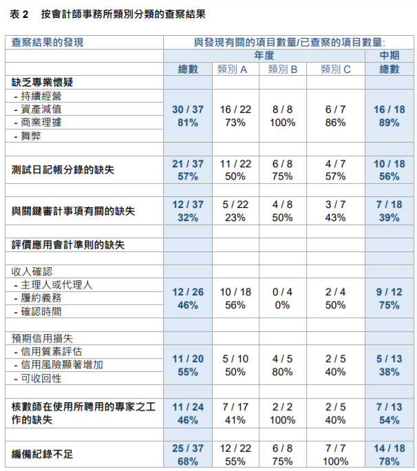 
關于香港上市公司的審計工作，需重大改進
(圖8)