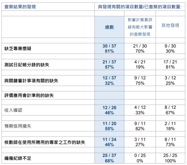 
關于香港上市公司的審計工作，需重大改進
(圖7)