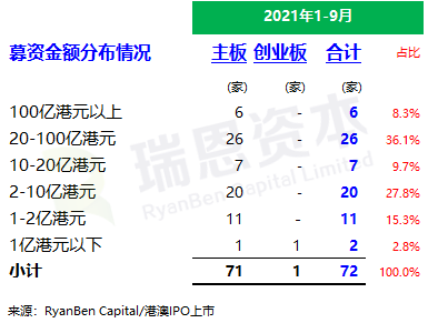 
香港IPO市場(chǎng)(2021年前九個(gè)月)：上市73家，募資2,855億；強(qiáng)制除牌28家
(圖4)
