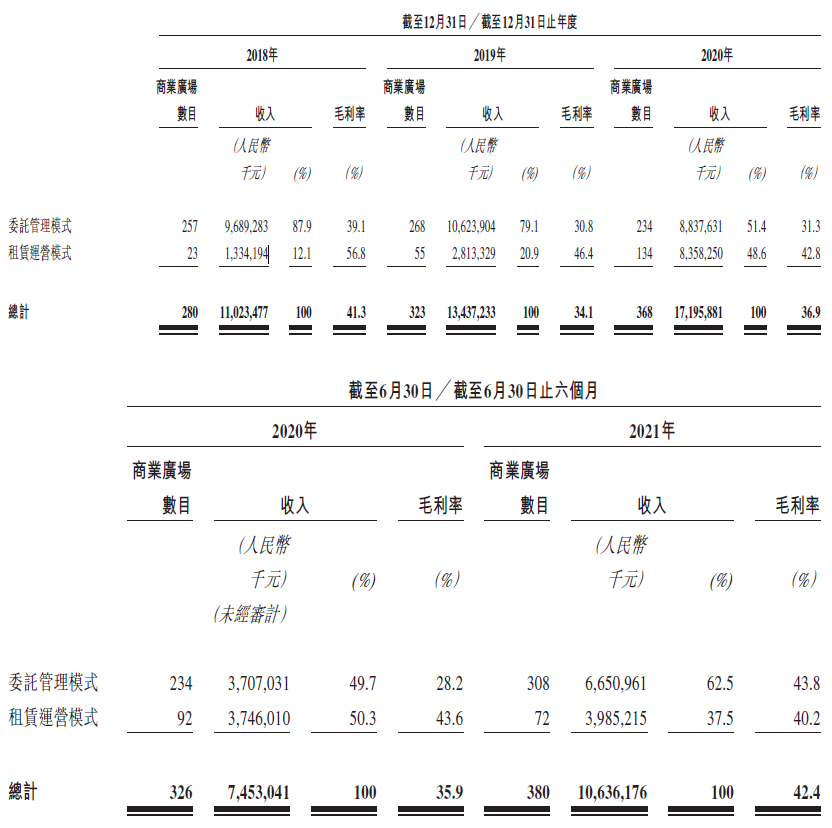 
萬達(dá)商管，遞交招股書，擬香港IPO上市
(圖4)