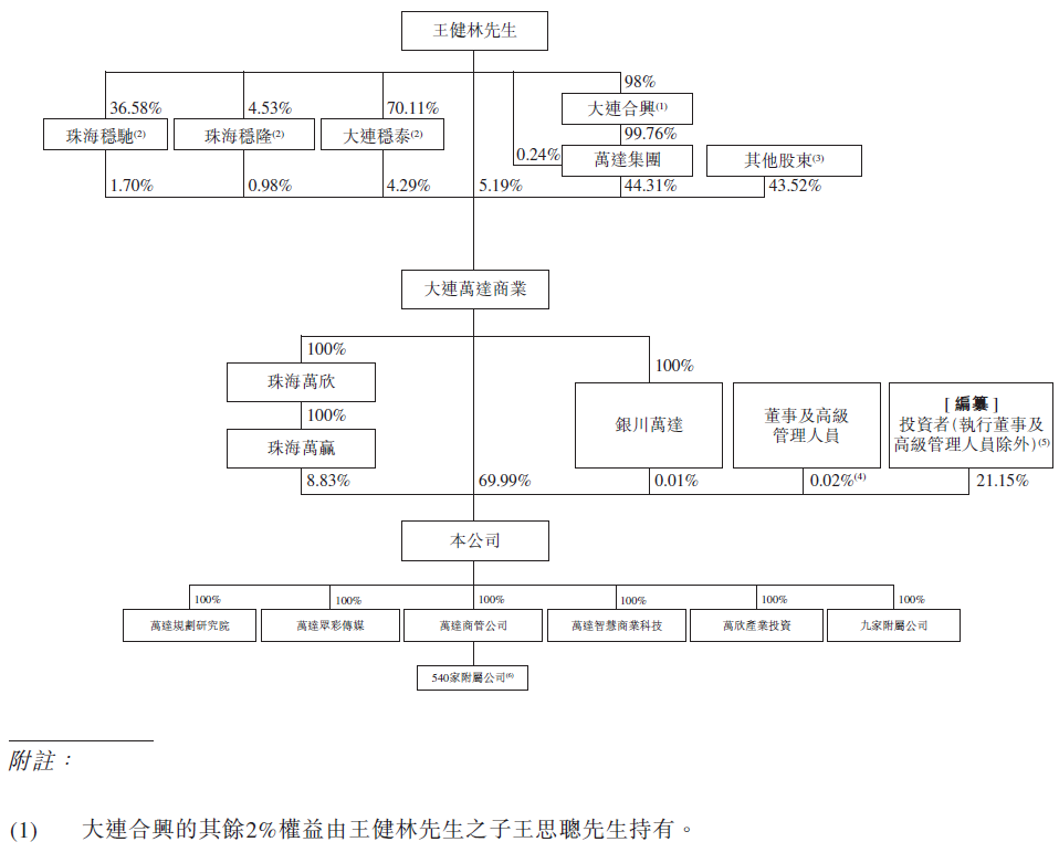 
萬達(dá)商管，遞交招股書，擬香港IPO上市
(圖10)