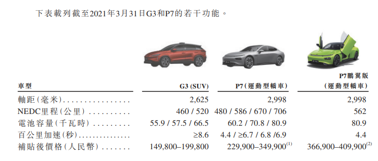 
小鵬汽車，通過港交所聆訊，即將香港IPO上市
(圖4)