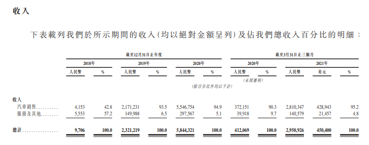 
小鵬汽車，通過港交所聆訊，即將香港IPO上市
(圖5)