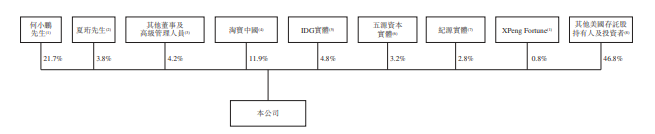 
小鵬汽車，通過港交所聆訊，即將香港IPO上市
(圖8)