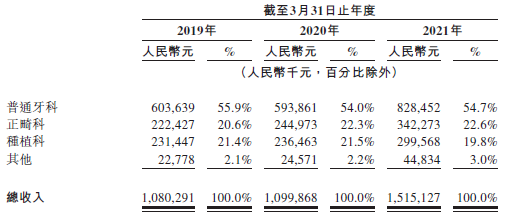 
瑞爾集團，中國第三大民營口腔醫(yī)療服務集團，遞交招股書，擬香港IPO上市
(圖2)