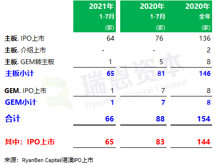 
香港IPO市場(2021年前七個月)：上市66家，退市36家，募資2,532億、增86%
(圖2)