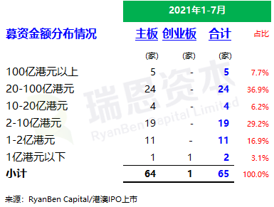 
香港IPO市場(2021年前七個月)：上市66家，退市36家，募資2,532億、增86%
(圖4)