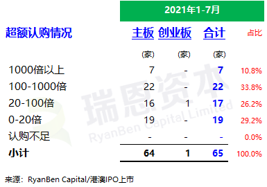 
香港IPO市場(2021年前七個月)：上市66家，退市36家，募資2,532億、增86%
(圖5)