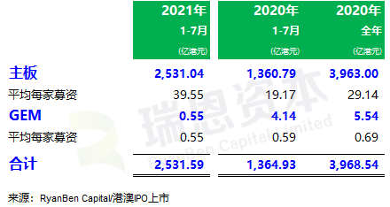 
香港IPO市場(2021年前七個月)：上市66家，退市36家，募資2,532億、增86%
(圖3)