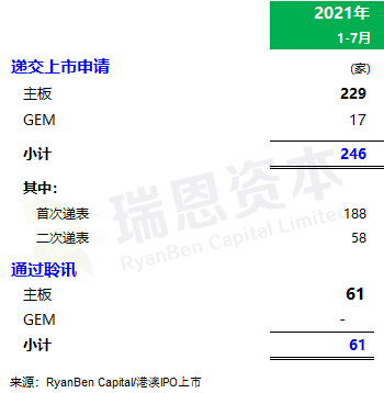 
香港IPO市場(2021年前七個月)：上市66家，退市36家，募資2,532億、增86%
(圖6)