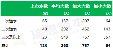 
香港IPO的速度：平均不到9個月，最快64天
(圖3)