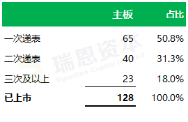
香港IPO的速度：平均不到9個月，最快64天
(圖2)