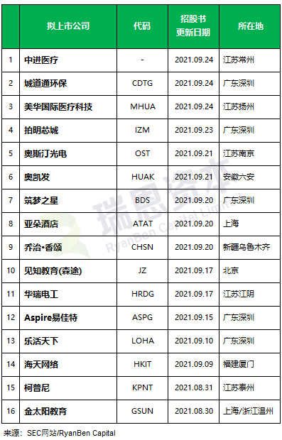 
最近還在美國SEC更新招股書的中國企業(yè)，大概16家
(圖2)